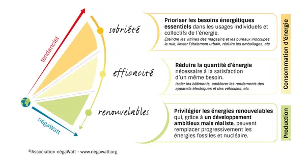 La démarche Négawatt, fondée sur 3 piliers : sobriété, efficacité, énergies renouvelables